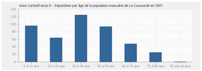 Répartition par âge de la population masculine de La Coucourde en 2007